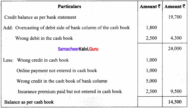 Samacheer Kalvi 11th Accountancy Solutions Chapter 8 Bank Reconciliation Statement