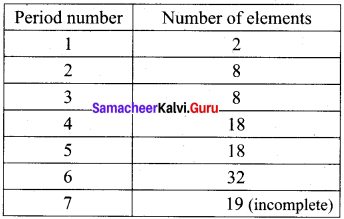 Samacheer Kalvi 11th Chemistry Solutions Chapter 3 Periodic Classification of Elements