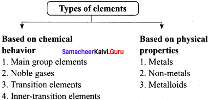 Samacheer Kalvi 11th Chemistry Solutions Chapter 3 Periodic Classification of Elements