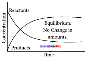 Samacheer Kalvi 11th Chemistry Solutions Chapter 8 Physical and Chemical Equilibrium-75