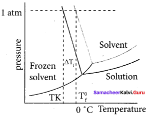 Samacheer Kalvi 11th Chemistry Solutions Chapter 9 Solutions-86