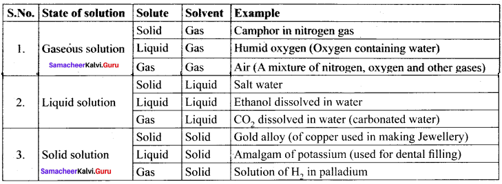 Samacheer Kalvi 11th Chemistry Solutions Chapter 9 Solutions-93