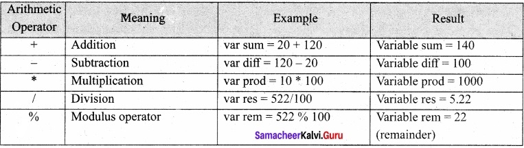 Samacheer Kalvi 11th Computer Applications Solutions Chapter 14 Introduction to Java Script img 3