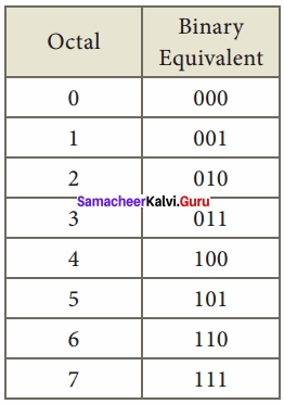 Samacheer Kalvi 11th Computer Applications Solutions Chapter 2 Number Systems img 17