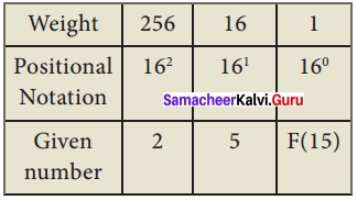 Samacheer Kalvi 11th Computer Applications Solutions Chapter 2 Number Systems img 28