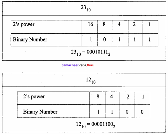 Samacheer Kalvi 11th Computer Science Solutions Chapter 2 Number Systems 52