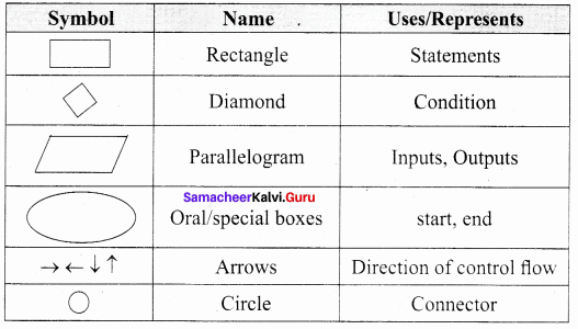 Samacheer Kalvi 11th Computer Science Solutions Chapter 7 Composition and Decomposition 19