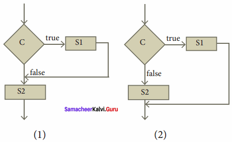 Samacheer Kalvi 11th Computer Science Solutions Chapter 7 Composition and Decomposition 3
