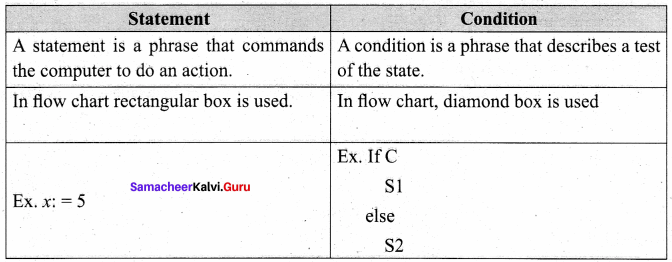 Samacheer Kalvi 11th Computer Science Solutions Chapter 7 Composition and Decomposition 30