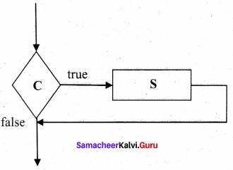 Samacheer Kalvi 11th Computer Science Solutions Chapter 7 Composition and Decomposition 4