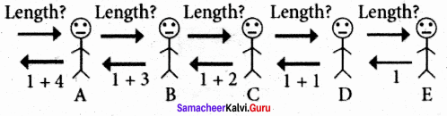 Samacheer Kalvi 11th Computer Science Solutions Chapter 8 Iteration and Recursion 20