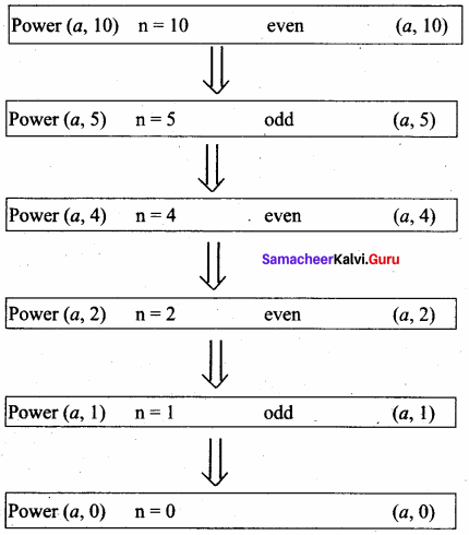 Samacheer Kalvi 11th Computer Science Solutions Chapter 8 Iteration and Recursion 9