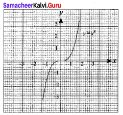 Samacheer Kalvi 11th Maths Solutions Chapter 1 Sets Ex 1.4 1