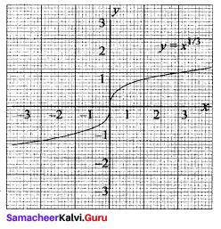 Samacheer Kalvi 11th Maths Solutions Chapter 1 Sets Ex 1.4 3