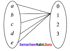 Samacheer Kalvi 11th Maths Solutions Chapter 1 Sets Ex 1.5 25