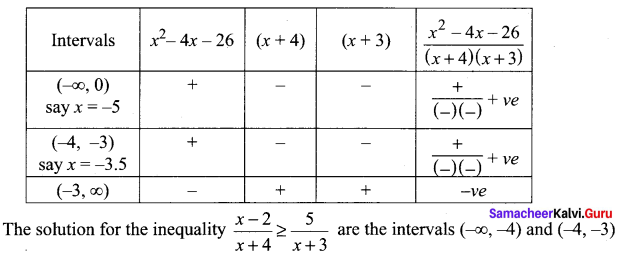 Samacheer Kalvi 11th Maths Solutions Chapter 2 Basic Algebra Ex 2.8 10