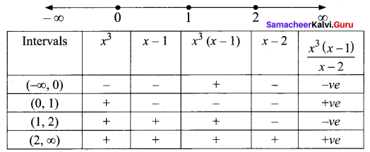 Samacheer Kalvi 11th Maths Solutions Chapter 2 Basic Algebra Ex 2.8 2