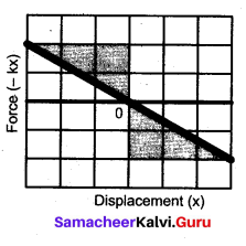 Samacheer Kalvi 11th Physics Solutions Chapter 4 Work, Energy and Power 7030