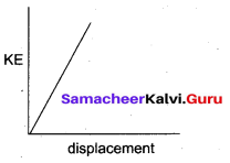 Samacheer Kalvi 11th Physics Solutions Chapter 4 Work, Energy and Power 72