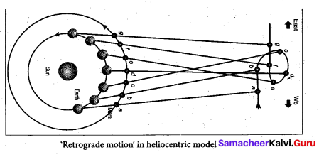 Samacheer Kalvi 11th Physics Solutions Chapter 6 Gravitation 103