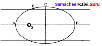 Samacheer Kalvi 11th Physics Solutions Chapter 6 Gravitation 130