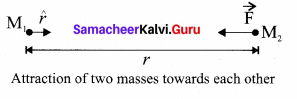 Samacheer Kalvi 11th Physics Solutions Chapter 6 Gravitation 43