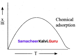 Samacheer Kalvi 12th Chemistry Solutions Chapter 10 Surface Chemistry-43