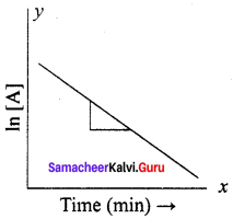 Samacheer Kalvi 12th Chemistry Solutions Chapter 7 Chemical Kinetics-31
