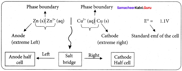 Samacheer Kalvi 12th Chemistry Solutions Chapter 9 Electro Chemistry-12