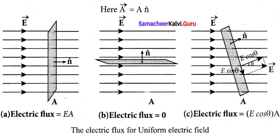 Samacheer Kalvi 12th Physics Solutions Chapter 1 Electrostatics-127