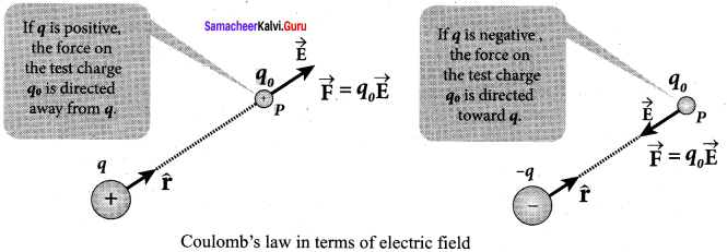 Samacheer Kalvi 12th Physics Solutions Chapter 1 Electrostatics-13