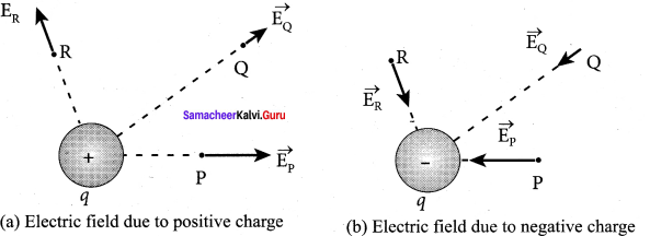 Samacheer Kalvi 12th Physics Solutions Chapter 1 Electrostatics-14