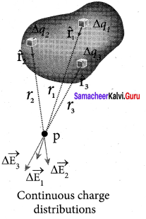 Samacheer Kalvi 12th Physics Solutions Chapter 1 Electrostatics-16