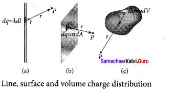 Samacheer Kalvi 12th Physics Solutions Chapter 1 Electrostatics-18