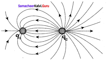 Samacheer Kalvi 12th Physics Solutions Chapter 1 Electrostatics-2