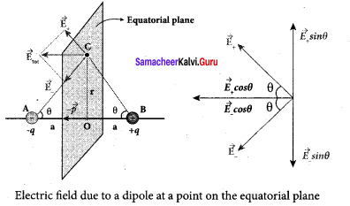 Samacheer Kalvi 12th Physics Solutions Chapter 1 Electrostatics-29