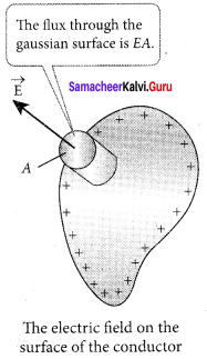 Samacheer Kalvi 12th Physics Solutions Chapter 1 Electrostatics-68