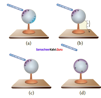 Samacheer Kalvi 12th Physics Solutions Chapter 1 Electrostatics-69