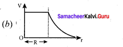 Samacheer Kalvi 12th Physics Solutions Chapter 1 Electrostatics-7