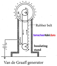 Samacheer Kalvi 12th Physics Solutions Chapter 1 Electrostatics-80