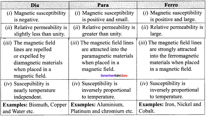 Samacheer Kalvi 12th Physics Solutions Chapter 3 Magnetism and Magnetic Effects of Electric Current-15
