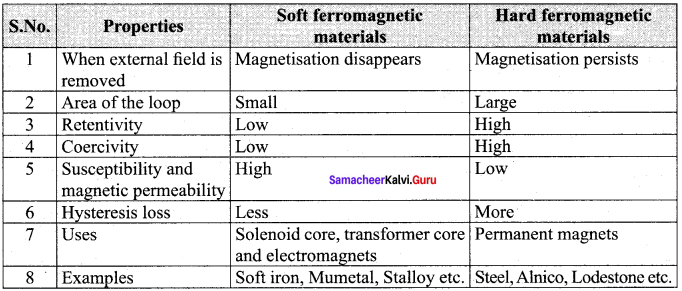 Samacheer Kalvi 12th Physics Solutions Chapter 3 Magnetism and Magnetic Effects of Electric Current-79