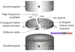 Samacheer Kalvi 12th Physics Solutions Chapter 3 Magnetism and Magnetic Effects of Electric Current-q8