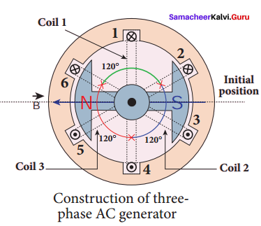 Samacheer Kalvi 12th Physics Solutions Chapter 4 Electromagnetic Induction and Alternating Current-35