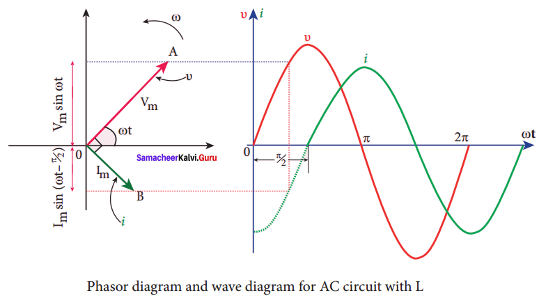 Samacheer Kalvi 12th Physics Solutions Chapter 4 Electromagnetic Induction and Alternating Current-41