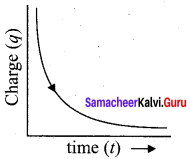 Samacheer Kalvi 12th Physics Solutions Chapter 4 Electromagnetic Induction and Alternating Current-73