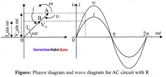 Samacheer Kalvi 12th Physics Solutions Chapter 4 Electromagnetic Induction and Alternating Current-92