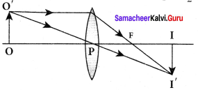 Samacheer Kalvi 12th Physics Solutions Chapter 6 Optics-25