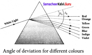 Samacheer Kalvi 12th Physics Solutions Chapter 6 Optics-28
