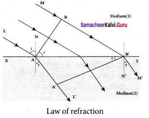 Samacheer Kalvi 12th Physics Solutions Chapter 6 Optics-30